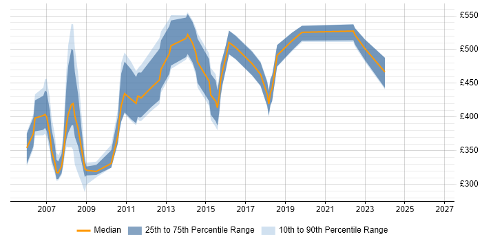 Contractor daily rate distribution trend for Process Modeller job vacancies in the UK
