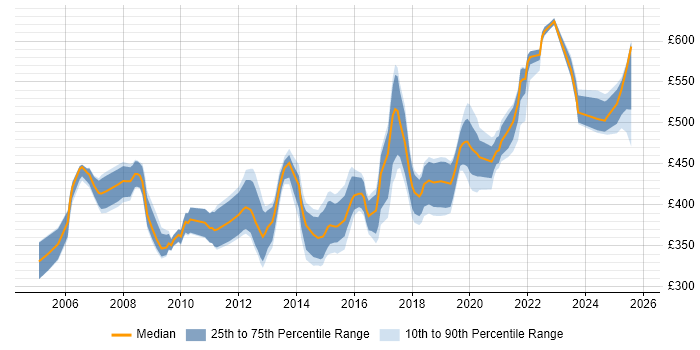 Contractor daily rate distribution trend for Procurement Business Analyst job vacancies in the UK
