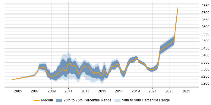 Contractor daily rate distribution trend for jobs in the UK citing ProCurve Contractor daily rate distribution trend for jobs in the UK citing ProCurve
