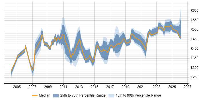 Contractor daily rate distribution trend for jobs in the UK citing Product Analysis