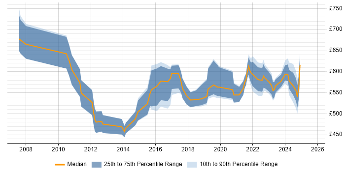 Contractor daily rate distribution trend for Product Architect job vacancies in the UK