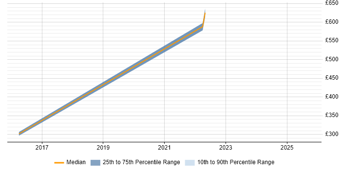 Contractor daily rate distribution trend for Product Assurance Engineer job vacancies in the UK Contractor daily rate distribution trend for Product Assurance Engineer job vacancies in the UK