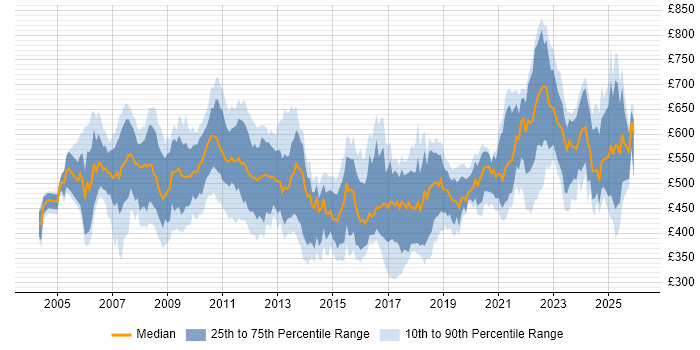 Contractor daily rate distribution trend for Product Business Analyst job vacancies in the UK
