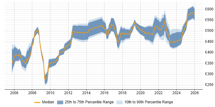 Contractor daily rate distribution trend for Product Consultant job vacancies in the UK