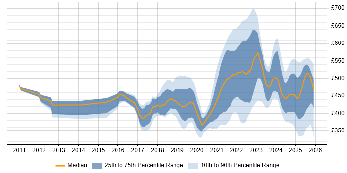 Contractor daily rate distribution trend for Product Designer job vacancies in the UK