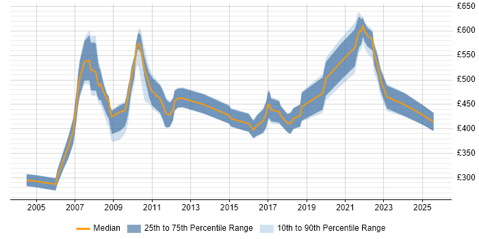 Contractor daily rate distribution trend for Product Developer job vacancies in the UK Contractor daily rate distribution trend for Product Developer job vacancies in the UK