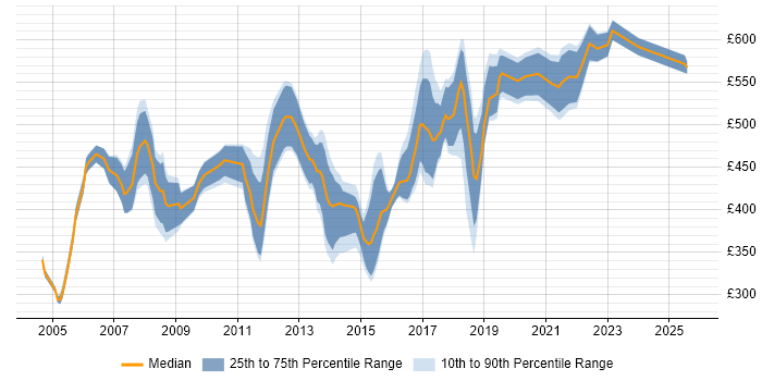 Contractor daily rate distribution trend for Product Development Manager job vacancies in the UK