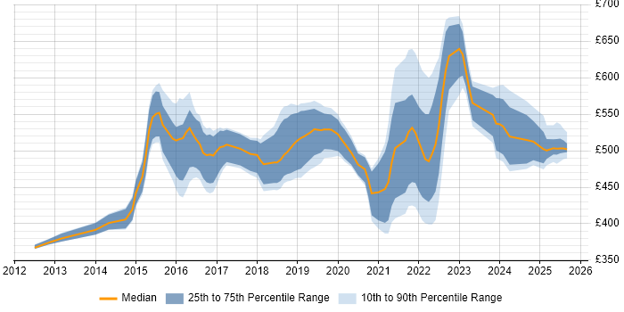 Contractor daily rate distribution trend for jobs in the UK citing Product Discovery