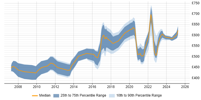 Contractor daily rate distribution trend for jobs in the UK citing Product Governance Contractor daily rate distribution trend for jobs in the UK citing Product Governance