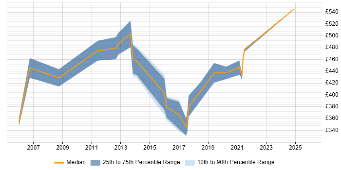 Contractor daily rate distribution trend for Product Management Analyst job vacancies in the UK