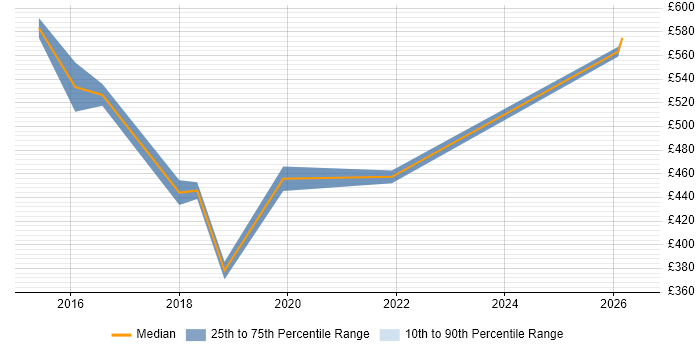 Contractor daily rate distribution trend for Product Management Consultant job vacancies in the UK