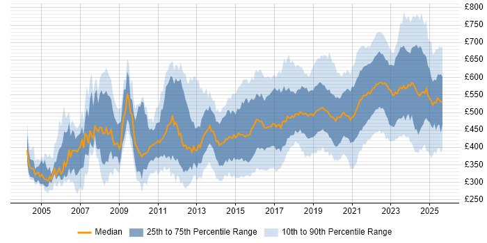 Contractor daily rate distribution trend for Product Manager job vacancies in the UK