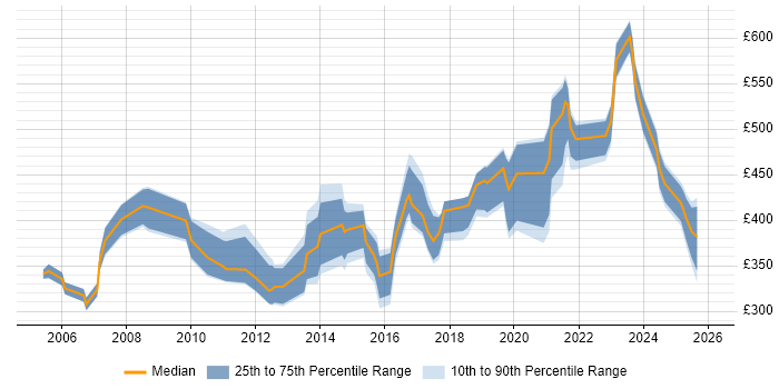 Contractor daily rate distribution trend for Product Marketing Manager job vacancies in the UK