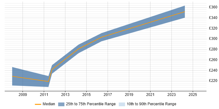 Contractor daily rate distribution trend for Product Marketing Specialist job vacancies in the UK