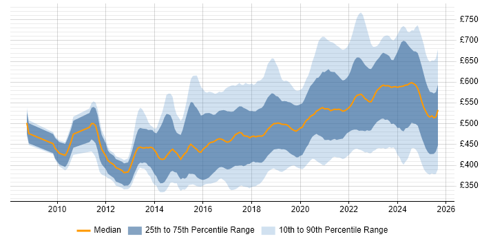 Contractor daily rate distribution trend for Product Owner job vacancies in the UK