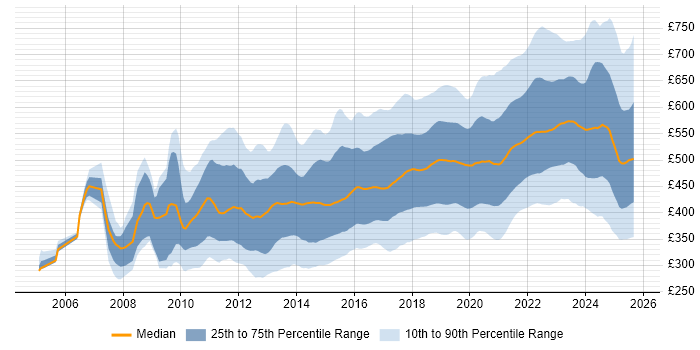 Contractor daily rate distribution trend for jobs in the UK citing Product Ownership