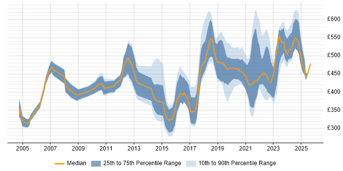Contractor daily rate distribution trend for jobs in the UK citing Product Planning