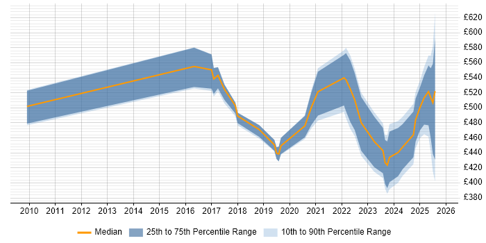 Contractor daily rate distribution trend for jobs in the UK citing Product Thinking