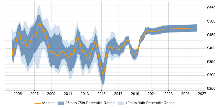 Contractor daily rate distribution trend for Production DBA job vacancies in the UK
