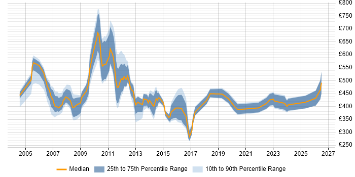 Contractor daily rate distribution trend for Production Manager job vacancies in the UK