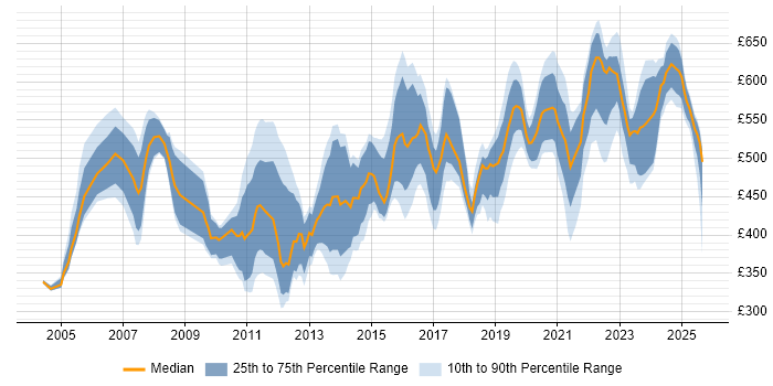 Contractor daily rate distribution trend for jobs in the UK citing Production Planning