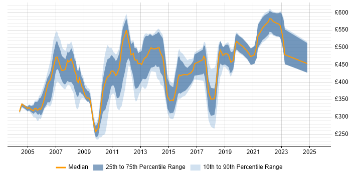 Contractor daily rate distribution trend for Production Support Analyst job vacancies in the UK
