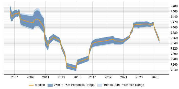 Contractor daily rate distribution trend for Products Support Analyst job vacancies in the UK