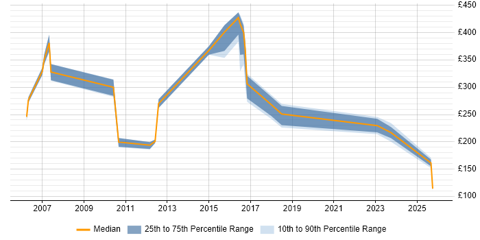 Contractor daily rate distribution trend for Products Support Engineer job vacancies in the UK
