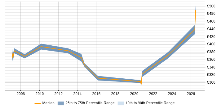 Contractor daily rate distribution trend for Products Support Specialist job vacancies in the UK