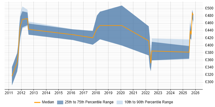 Contractor daily rate distribution trend for jobs in the UK citing ProductWriter