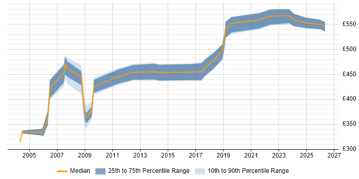 Contractor daily rate distribution trend for Professional Services Consultant job vacancies in the UK