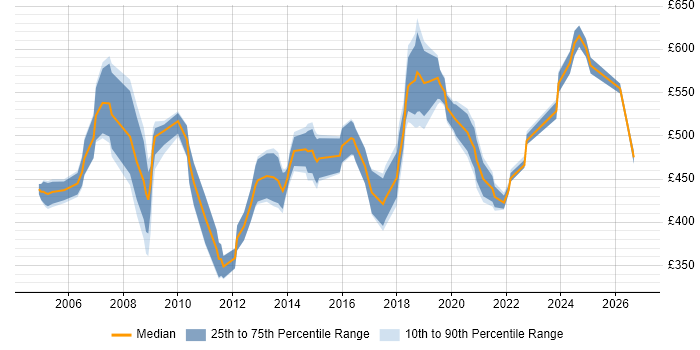 Contractor daily rate distribution trend for Professional Services Manager job vacancies in the UK
