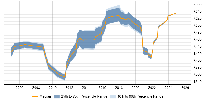 Contractor daily rate distribution trend for Professional Services Project Manager job vacancies in the UK