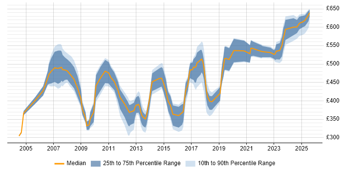 Contractor daily rate distribution trend for jobs in the UK citing Profit Centre Accounting