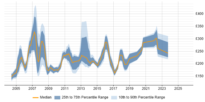 Contractor daily rate distribution trend for Programme Administrator job vacancies in the UK