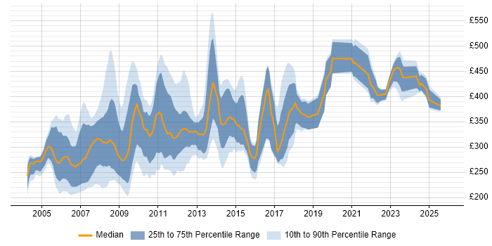 Contractor daily rate distribution trend for Programme Analyst job vacancies in the UK