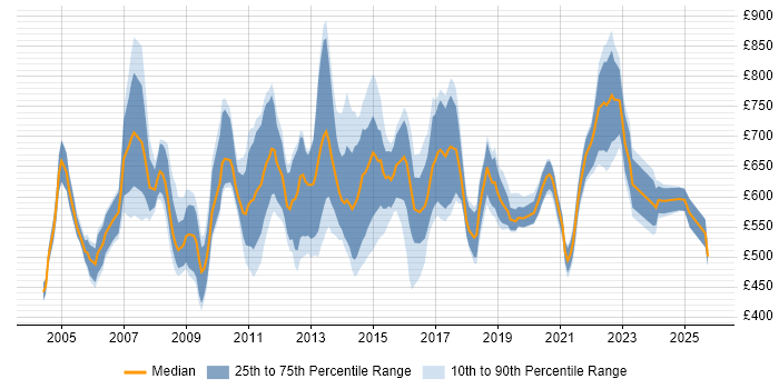 Contractor daily rate distribution trend for Programme Change Manager job vacancies in the UK Contractor daily rate distribution trend for Programme Change Manager job vacancies in the UK