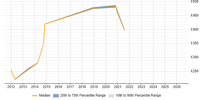 Contractor daily rate distribution trend for Programme Management Analyst job vacancies in the UK