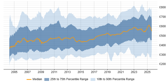 Contractor daily rate distribution trend for jobs in the UK citing Programme Management