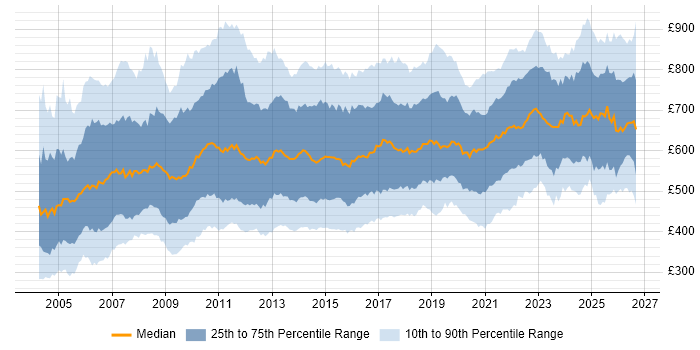 Contractor daily rate distribution trend for Programme Manager job vacancies in the UK