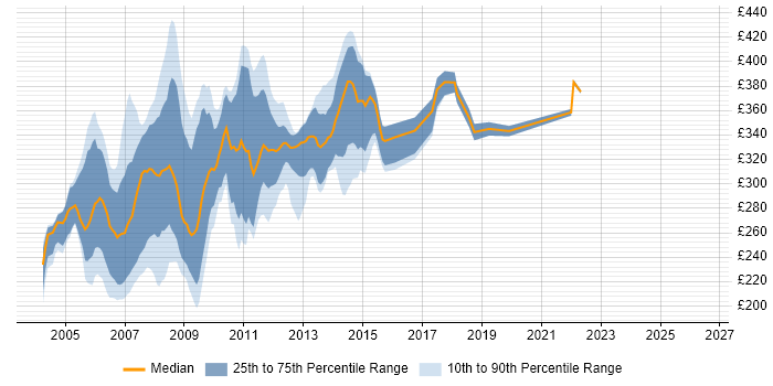 Contractor daily rate distribution trend for Programme Office Analyst job vacancies in the UK
