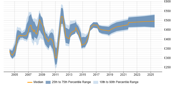 Contractor daily rate distribution trend for jobs in the UK citing Programme Office Management
