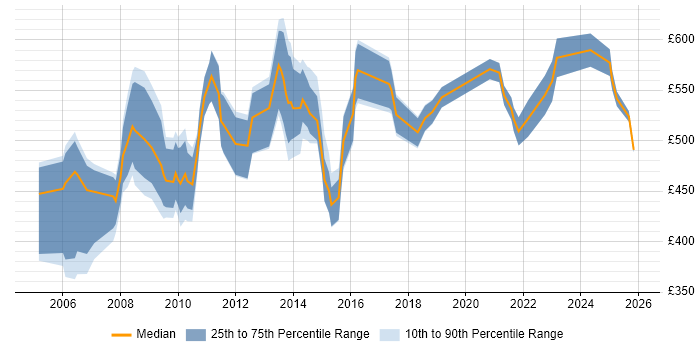 Contractor daily rate distribution trend for Programme Planning Manager job vacancies in the UK