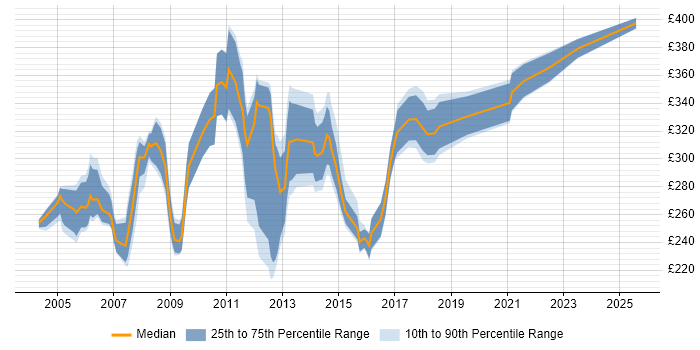 Contractor daily rate distribution trend for Programme Support Analyst job vacancies in the UK Contractor daily rate distribution trend for Programme Support Analyst job vacancies in the UK