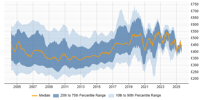 Contractor daily rate distribution trend for Programmer job vacancies in the UK