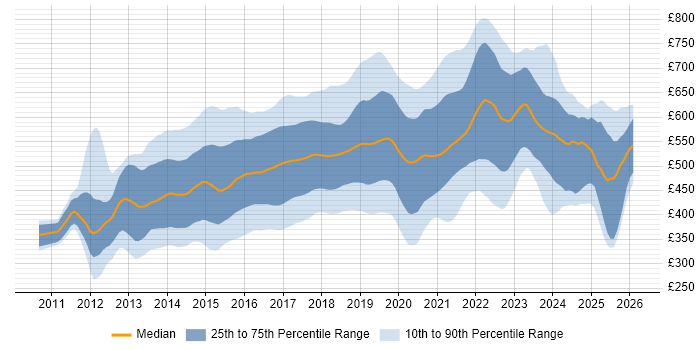 Contractor daily rate distribution trend for jobs in the UK citing Progress Chef
