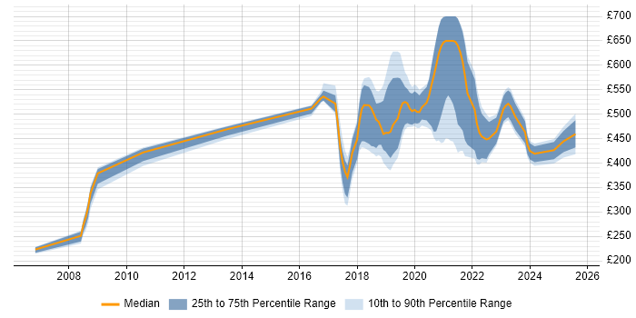 Contractor daily rate distribution trend for jobs in the UK citing Progressive Web App