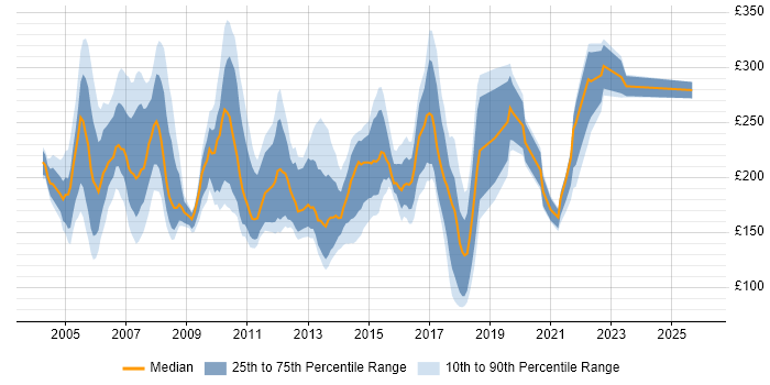 Contractor daily rate distribution trend for Project Assistant job vacancies in the UK