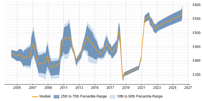 Contractor daily rate distribution trend for Project Assurance Manager job vacancies in the UK