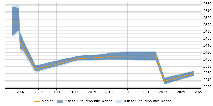 Contractor daily rate distribution trend for Project Assurance Officer job vacancies in the UK